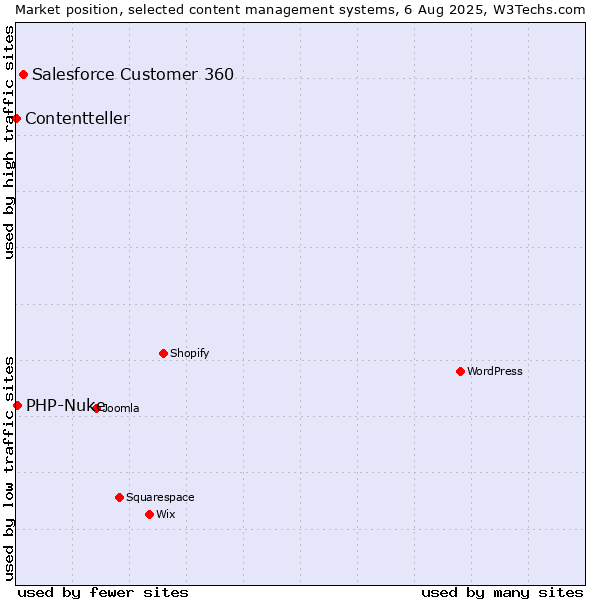 Market position of Salesforce Customer 360 vs. PHP-Nuke vs. Contentteller
