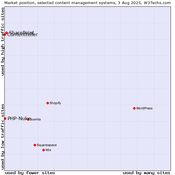 Market position of SharePoint vs. PHP-Nuke vs. Contentteller