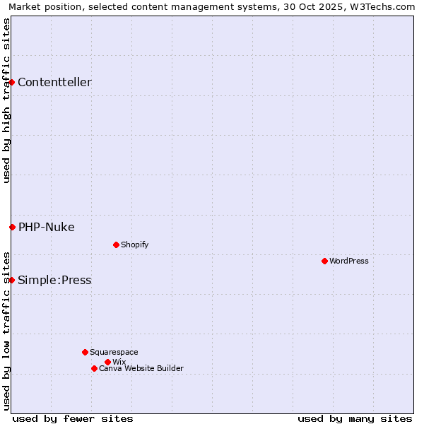 Market position of PHP-Nuke vs. Simple:Press vs. Contentteller