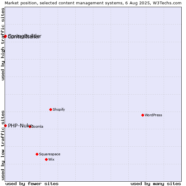 Market position of SpringBuilder vs. PHP-Nuke vs. Contentteller