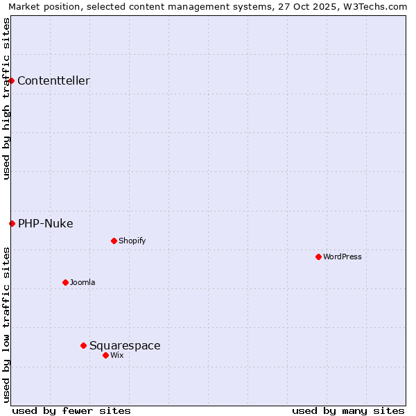 Market position of Squarespace vs. PHP-Nuke vs. Contentteller