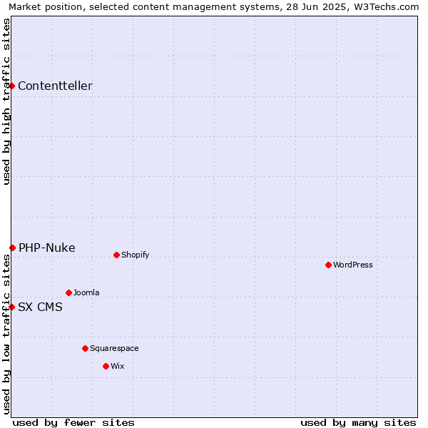 Market position of PHP-Nuke vs. SX CMS vs. Contentteller