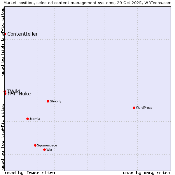 Market position of PHP-Nuke vs. TWiki vs. Contentteller