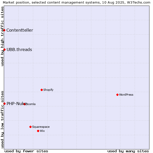 Market position of PHP-Nuke vs. UBB.threads vs. Contentteller