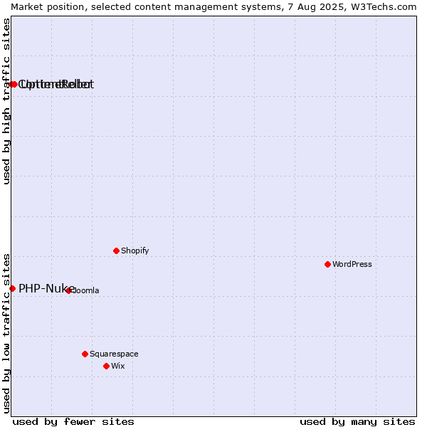 Market position of UptimeRobot vs. PHP-Nuke vs. Contentteller