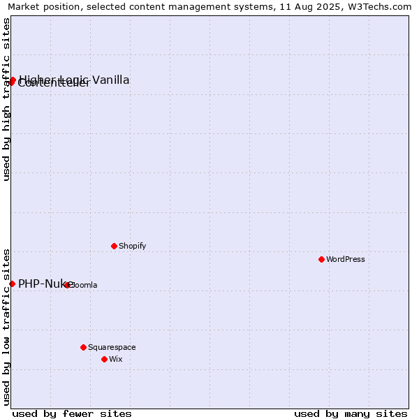 Market position of Higher Logic Vanilla vs. PHP-Nuke vs. Contentteller