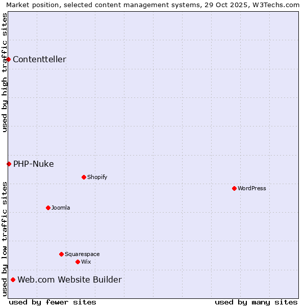 Market position of Web.com Website Builder vs. PHP-Nuke vs. Contentteller