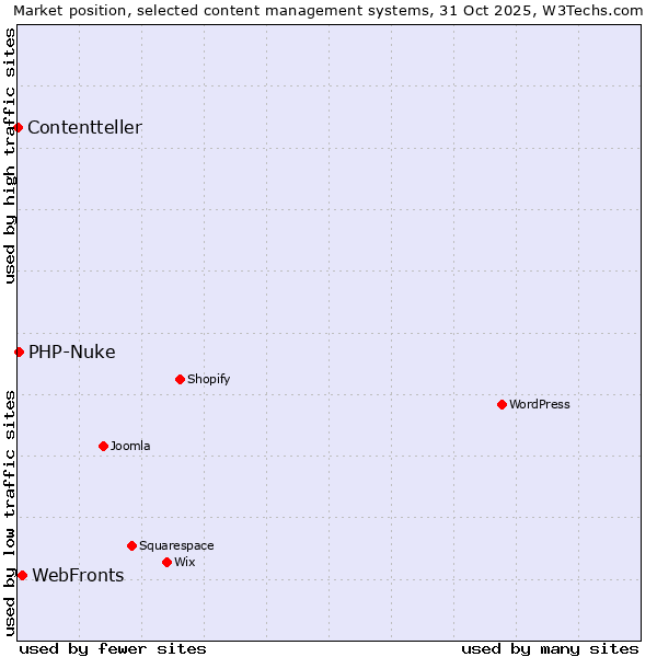 Market position of WebFronts vs. PHP-Nuke vs. Contentteller