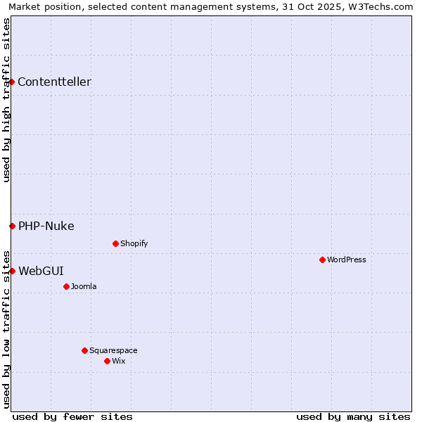 Market position of WebGUI vs. PHP-Nuke vs. Contentteller