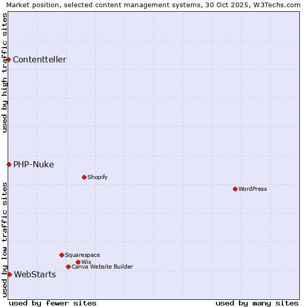 Market position of WebStarts vs. PHP-Nuke vs. Contentteller