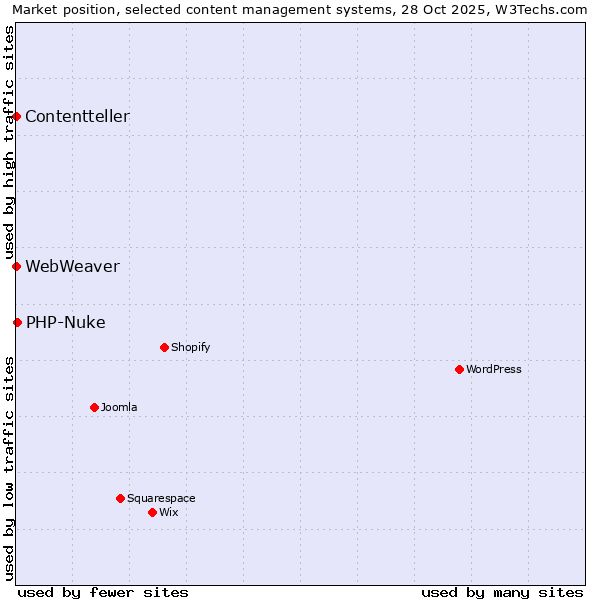 Market position of PHP-Nuke vs. WebWeaver vs. Contentteller