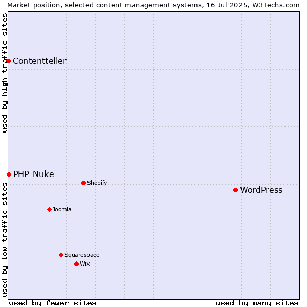 Market position of WordPress vs. PHP-Nuke vs. Contentteller