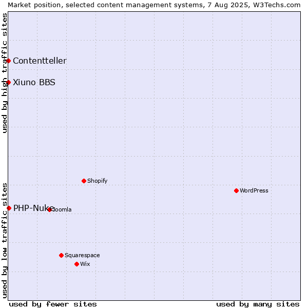 Market position of PHP-Nuke vs. Xiuno BBS vs. Contentteller