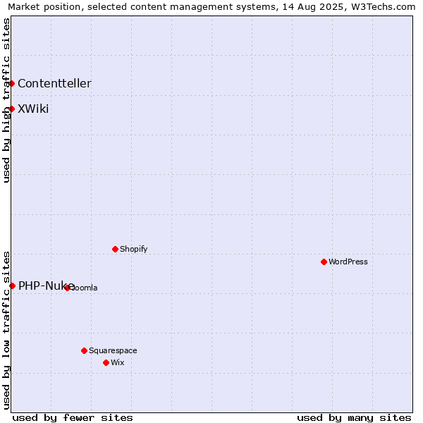 Market position of PHP-Nuke vs. XWiki vs. Contentteller