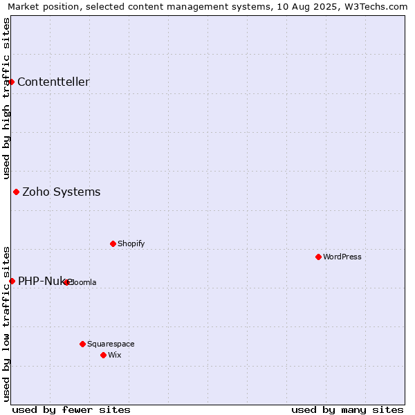 Market position of Zoho Systems vs. PHP-Nuke vs. Contentteller