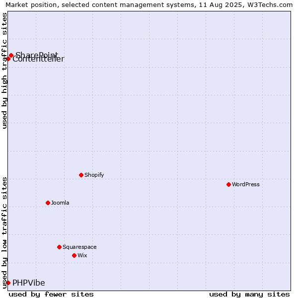 Market position of SharePoint vs. PHPVibe vs. Contentteller