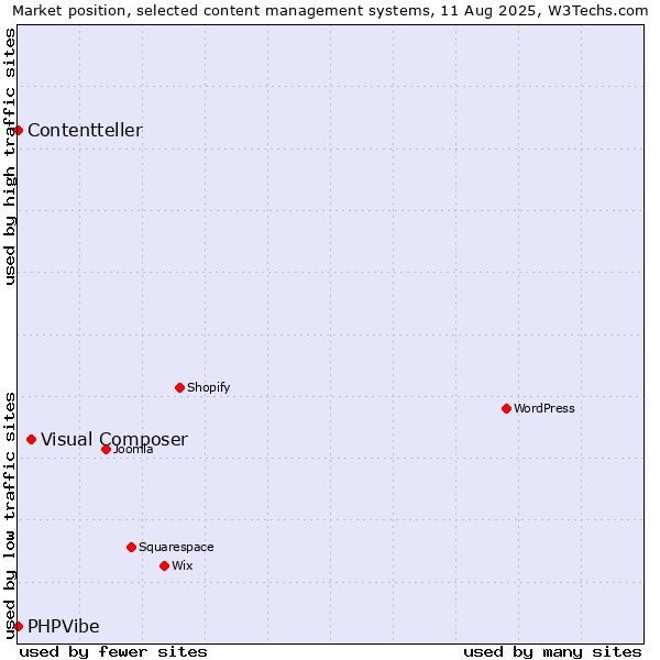 Market position of Visual Composer vs. PHPVibe vs. Contentteller