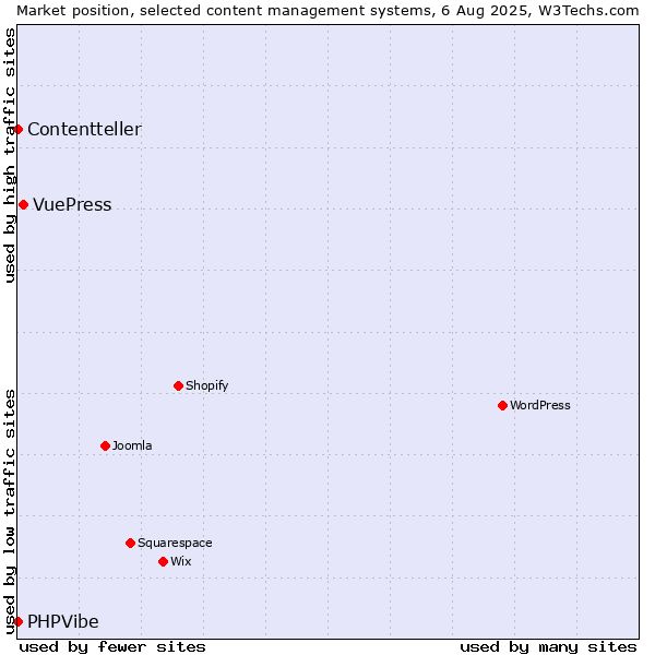 Market position of VuePress vs. PHPVibe vs. Contentteller