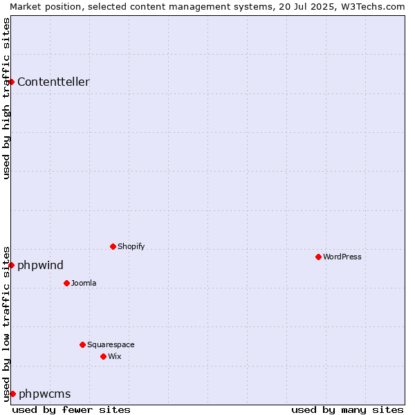 Market position of phpwcms vs. phpwind vs. Contentteller