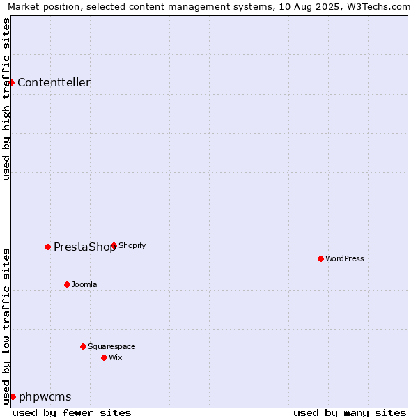 Market position of PrestaShop vs. phpwcms vs. Contentteller