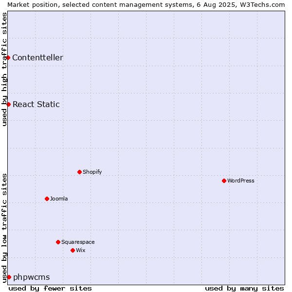 Market position of phpwcms vs. React Static vs. Contentteller