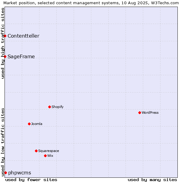 Market position of phpwcms vs. SageFrame vs. Contentteller