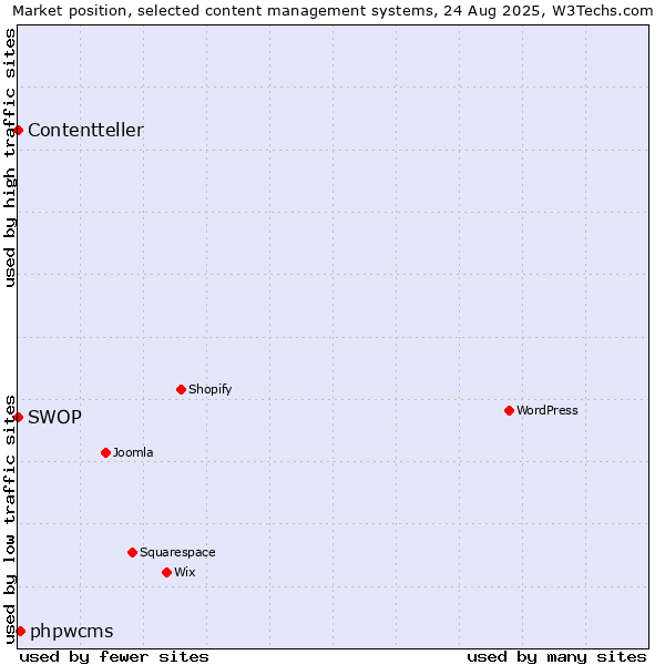 Market position of phpwcms vs. SWOP vs. Contentteller