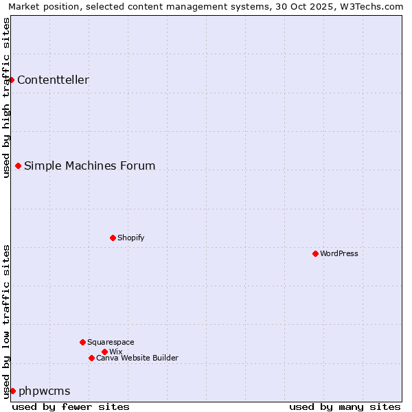Market position of Simple Machines Forum vs. phpwcms vs. Contentteller