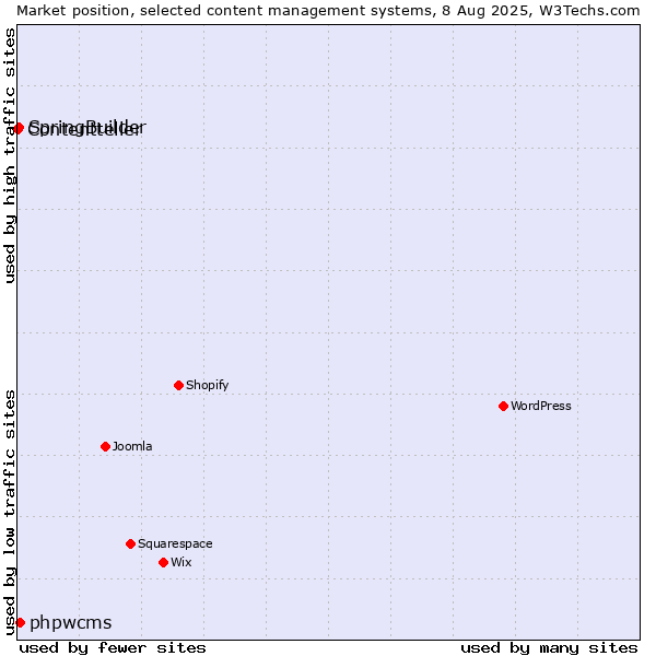 Market position of phpwcms vs. SpringBuilder vs. Contentteller