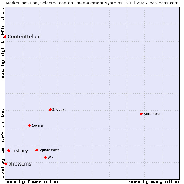 Market position of Tistory vs. phpwcms vs. Contentteller