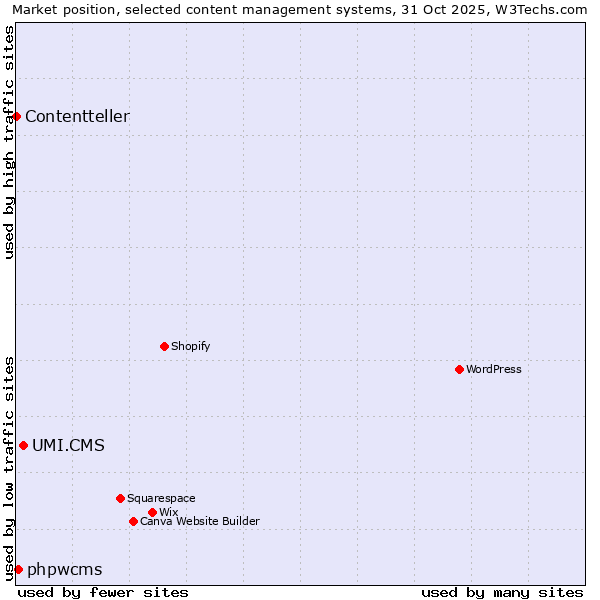 Market position of UMI.CMS vs. phpwcms vs. Contentteller