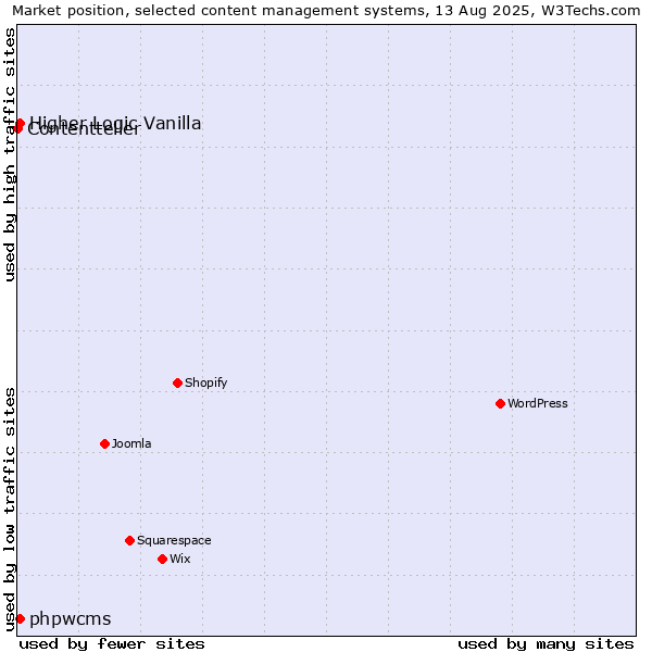 Market position of Higher Logic Vanilla vs. phpwcms vs. Contentteller