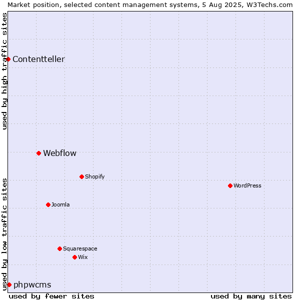 Market position of Webflow vs. phpwcms vs. Contentteller