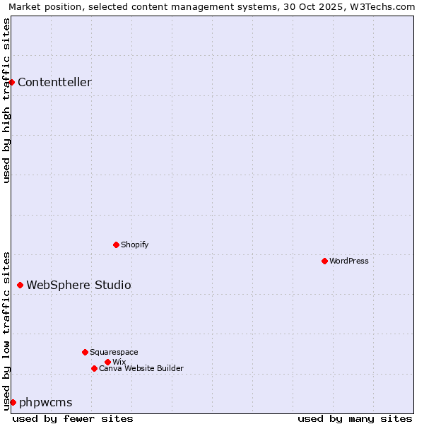 Market position of WebSphere Studio vs. phpwcms vs. Contentteller