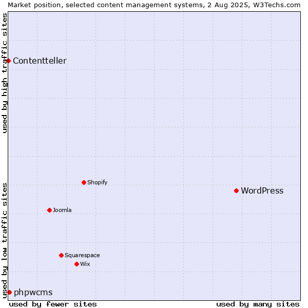 Market position of WordPress vs. phpwcms vs. Contentteller