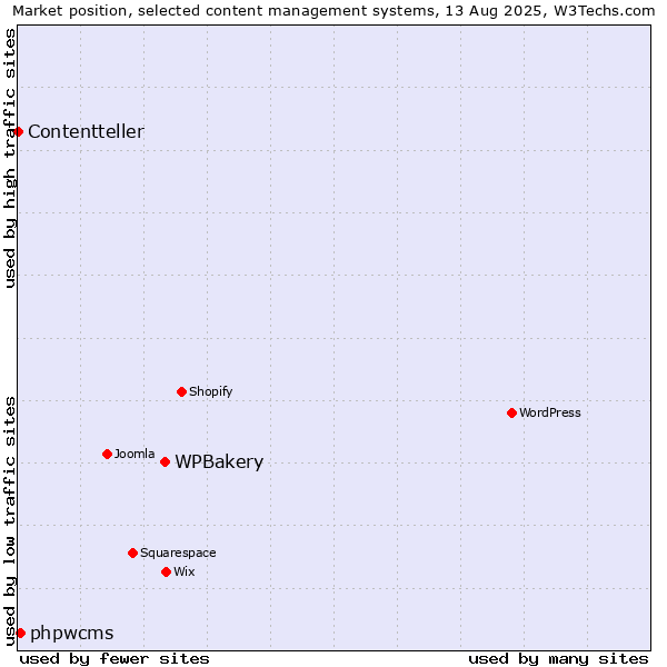 Market position of WPBakery vs. phpwcms vs. Contentteller