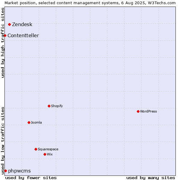 Market position of Zendesk vs. phpwcms vs. Contentteller