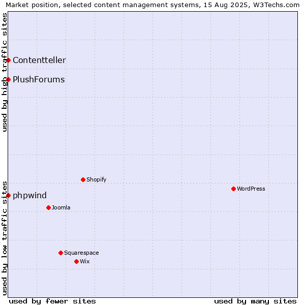 Market position of phpwind vs. PlushForums vs. Contentteller