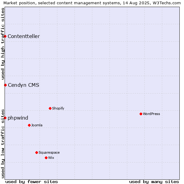 Market position of Cendyn CMS vs. phpwind vs. Contentteller