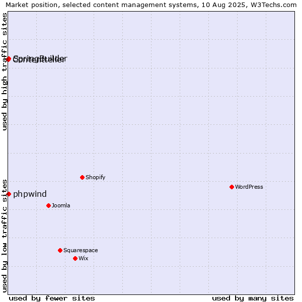 Market position of SpringBuilder vs. phpwind vs. Contentteller