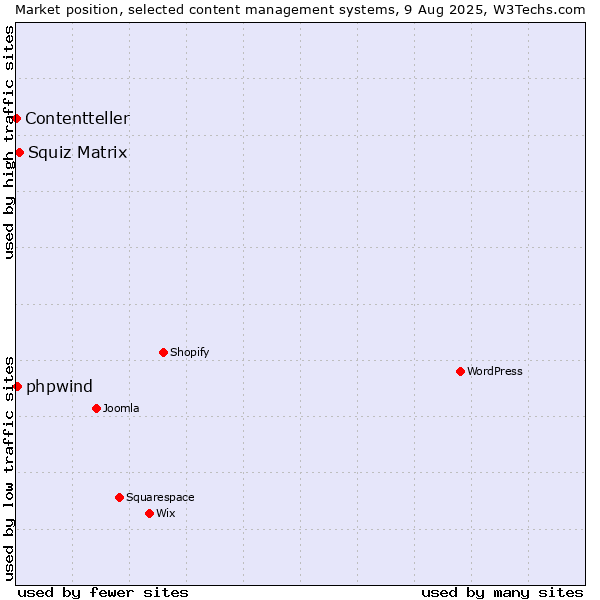 Market position of Squiz Matrix vs. phpwind vs. Contentteller