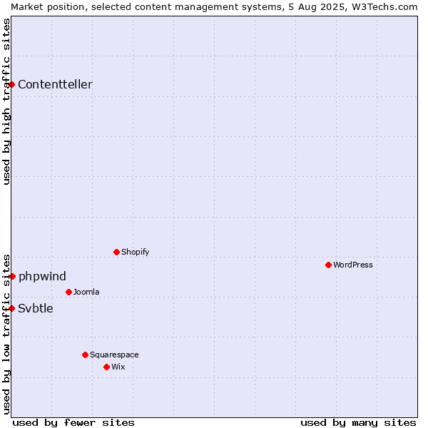 Market position of phpwind vs. Svbtle vs. Contentteller