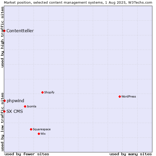 Market position of phpwind vs. SX CMS vs. Contentteller