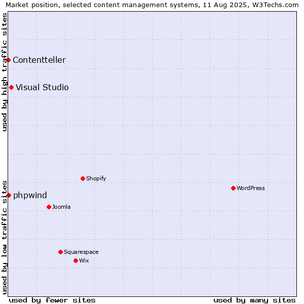 Market position of Visual Studio vs. phpwind vs. Contentteller