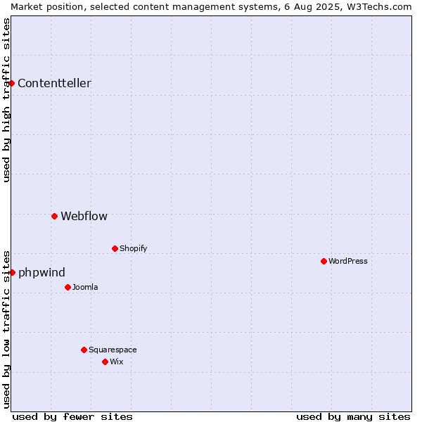 Market position of Webflow vs. phpwind vs. Contentteller