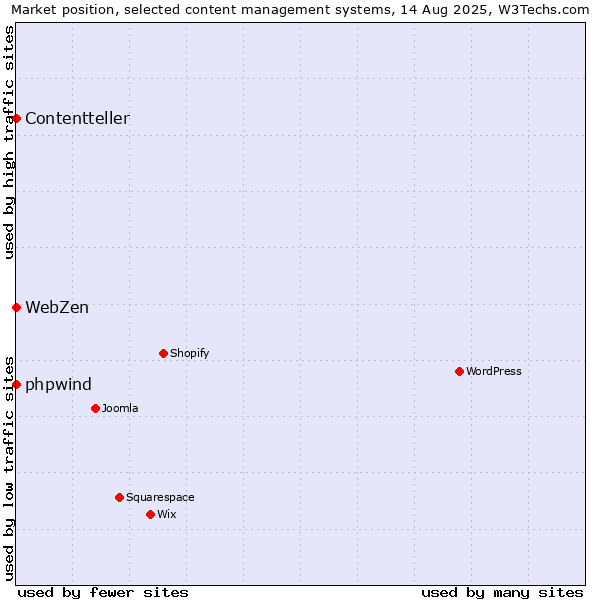 Market position of phpwind vs. WebZen vs. Contentteller