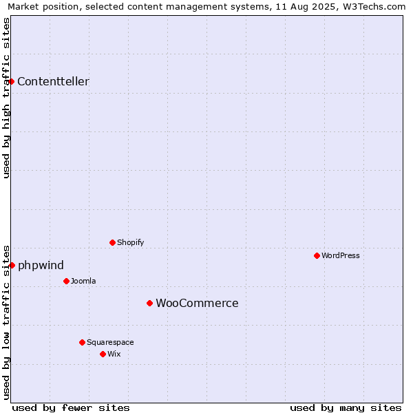 Market position of WooCommerce vs. phpwind vs. Contentteller