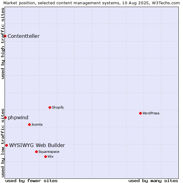 Market position of WYSIWYG Web Builder vs. phpwind vs. Contentteller