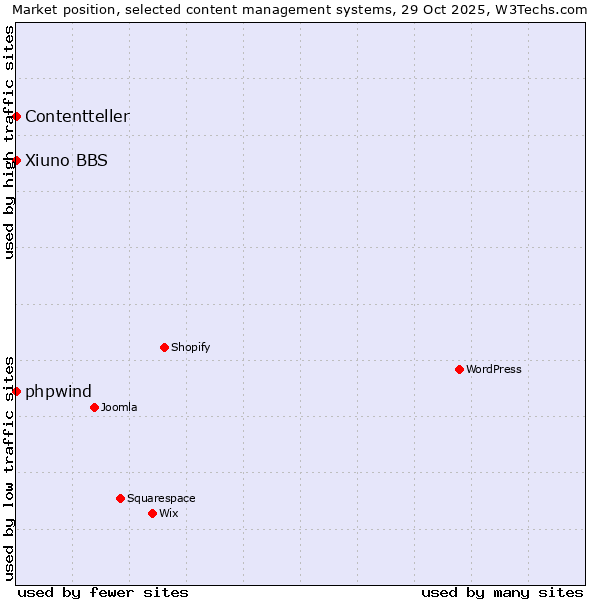 Market position of phpwind vs. Xiuno BBS vs. Contentteller