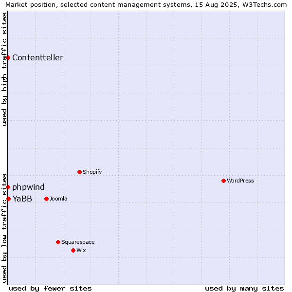 Market position of YaBB vs. phpwind vs. Contentteller